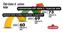 ÇAYKUR’DAN ÜST ÜSTE 3. YILDA DA KAR ÇAYKUR 2024 YILINDA 73 MİLYON TL KAR ETTİ